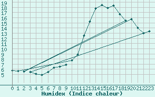 Courbe de l'humidex pour Potes / Torre del Infantado (Esp)