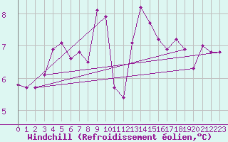Courbe du refroidissement olien pour Mondovi