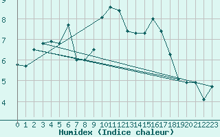 Courbe de l'humidex pour Ploumanac'h (22)