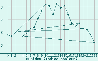 Courbe de l'humidex pour Nordstraum I Kvaenangen