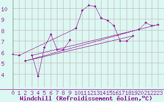 Courbe du refroidissement olien pour Bourg-Saint-Andol (07)