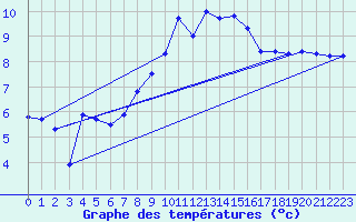 Courbe de tempratures pour Chaumont (Sw)