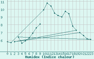 Courbe de l'humidex pour Cranwell