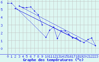 Courbe de tempratures pour Idar-Oberstein