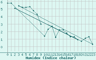 Courbe de l'humidex pour Idar-Oberstein