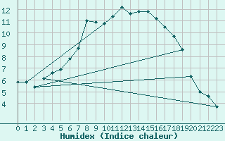 Courbe de l'humidex pour Kuusamo Oulanka