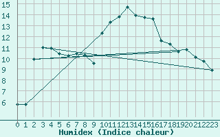 Courbe de l'humidex pour Cavalaire-sur-Mer (83)