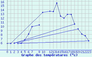 Courbe de tempratures pour Kvamskogen-Jonshogdi 