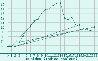 Courbe de l'humidex pour Nordstraum I Kvaenangen