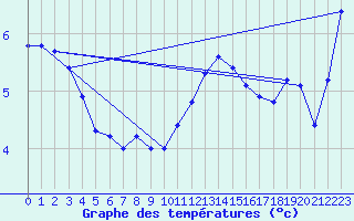 Courbe de tempratures pour Sainte-Ouenne (79)