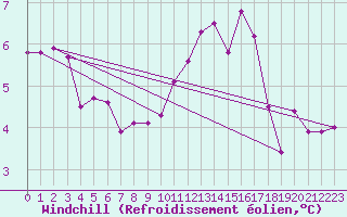 Courbe du refroidissement olien pour Villefontaine (38)