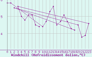 Courbe du refroidissement olien pour Bouligny (55)