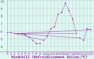 Courbe du refroidissement olien pour Villefontaine (38)