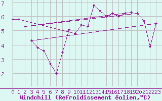 Courbe du refroidissement olien pour Locarno (Sw)