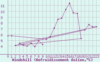 Courbe du refroidissement olien pour Spa - La Sauvenire (Be)