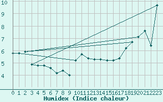 Courbe de l'humidex pour Strathallan