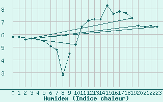 Courbe de l'humidex pour Dieppe (76)