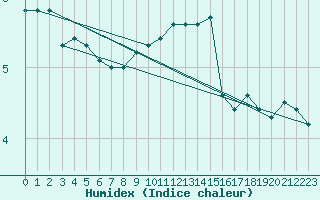 Courbe de l'humidex pour Radauti