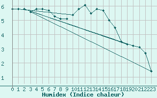 Courbe de l'humidex pour Muret (31)