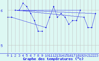 Courbe de tempratures pour Arkona