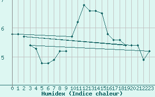 Courbe de l'humidex pour Aix-la-Chapelle (All)