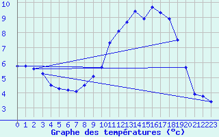 Courbe de tempratures pour Chatelus-Malvaleix (23)