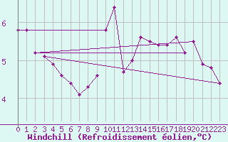 Courbe du refroidissement olien pour Nostang (56)