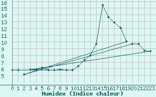 Courbe de l'humidex pour Ble - Binningen (Sw)