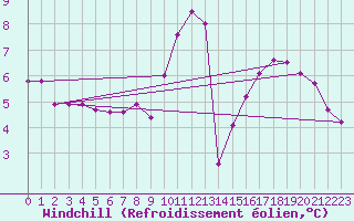 Courbe du refroidissement olien pour Norderney