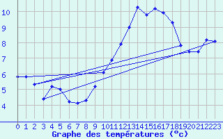 Courbe de tempratures pour Pordic (22)