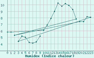 Courbe de l'humidex pour Pordic (22)