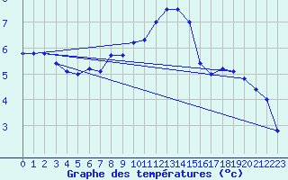 Courbe de tempratures pour Batos