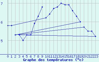 Courbe de tempratures pour Davos (Sw)