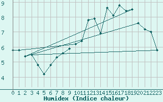 Courbe de l'humidex pour Croisette (62)