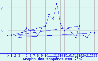 Courbe de tempratures pour Cabauw Tower