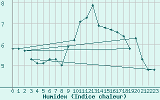 Courbe de l'humidex pour Schiers