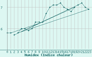 Courbe de l'humidex pour Boulogne (62)