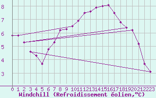 Courbe du refroidissement olien pour Tour-en-Sologne (41)