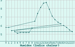 Courbe de l'humidex pour Malbosc (07)