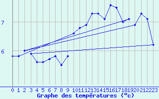 Courbe de tempratures pour Krangede