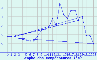 Courbe de tempratures pour Rodez (12)