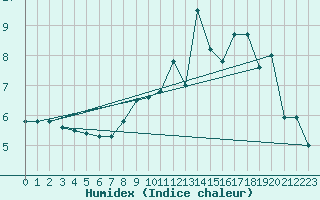 Courbe de l'humidex pour Rodez (12)