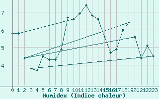 Courbe de l'humidex pour Monte Rosa