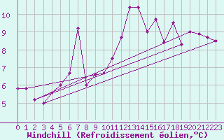 Courbe du refroidissement olien pour Sigenza