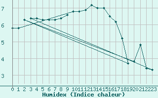 Courbe de l'humidex pour Berkenhout AWS