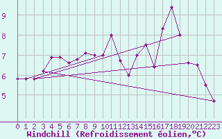 Courbe du refroidissement olien pour La Chapelle-Montreuil (86)