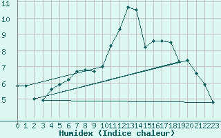 Courbe de l'humidex pour Brest (29)