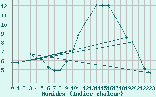 Courbe de l'humidex pour Montlimar (26)