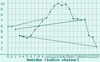 Courbe de l'humidex pour Temelin