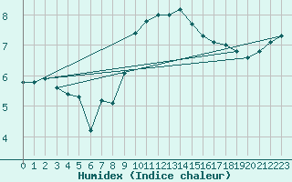 Courbe de l'humidex pour West Freugh